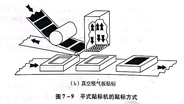 常說不干膠標簽自動貼標，那么貼標機有幾種類型？貼標過程是怎樣的?